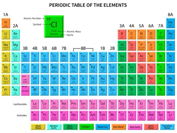 Periodic Table of the Elements