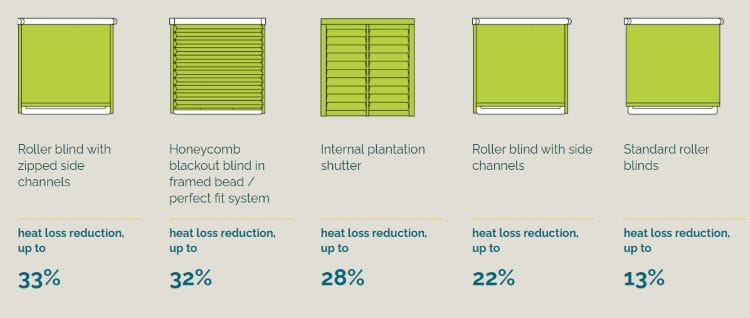 Energy Saving Roller Blinds